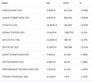 Χρηματιστήριο: Επιστροφή πάνω από τις 2.100 μονάδες με +082% και οδηγούς Εθνική, ElvalHalcor, ΑΔΜΗΕ και Titan