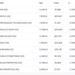 Χρηματιστήριο: Με - 0,08% κράτησε τις 2.100 μονάδες - Με απώλειες 0,03% η εβδομάδα