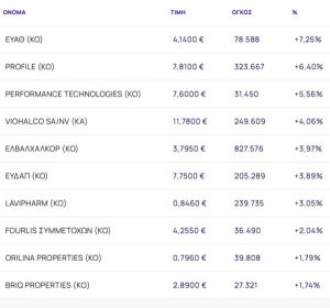 Χρηματιστήριο: Με - 0,08% κράτησε τις 2.100 μονάδες - Με απώλειες 0,03% η εβδομάδα