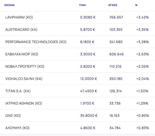 Χρηματιστήριο: Με -0,99% κάτω από τις 2.090 μονάδες, βαριές απώλειες 4,4% για Eurobank - Financial Report