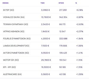 Χρηματιστήριο: Χάθηκαν οι 2.100 μονάδες με -1,01% - Υπό «πολιορκία» τράπεζες και Metlen
