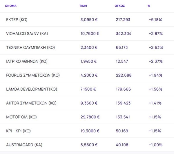 Χρηματιστήριο: Χάθηκαν οι 2.100 μονάδες με -1,01% - Υπό «πολιορκία» τράπεζες και Metlen