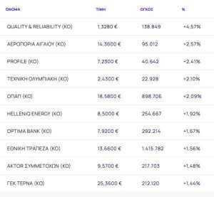 Χρηματιστήριο: Ξανά πάνω από τις 2.100 μονάδες - Ισχυρά κέρδη για Aegean και ΟΠΑΠ - Στο +1,03% η εβδομάδα - Financial Report