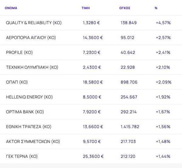 Χρηματιστήριο: Ξανά πάνω από τις 2.100 μονάδες - Ισχυρά κέρδη για Aegean και ΟΠΑΠ - Στο +1,03% η εβδομάδα - Financial Report