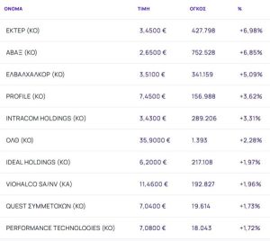 Χρηματιστήριο: Έμεινε κοντά στις 2.100 μονάδες - Ράλι από ΕΚΤΕΡ, ΑΒΑΞ και CrediaBank - Financial Report