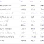 Χρηματιστήριο: Με το οριακό +0,17% και ισχυρά κέρδη για Viohalco και Cenergy