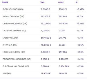 Χρηματιστήριο: Με το οριακό +0,17% και ισχυρά κέρδη για Viohalco και Cenergy