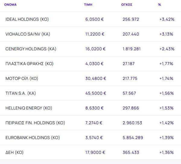 Χρηματιστήριο: Με το οριακό +0,17% και ισχυρά κέρδη για Viohalco και Cenergy