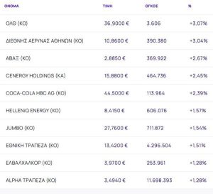 Χρηματιστήριο: Έκανε δεύτερη σερί άνοδο με τζίρο σχεδόν 400 εκατ. ευρώ και έκλεισε την εβδομάδα με +0,39%