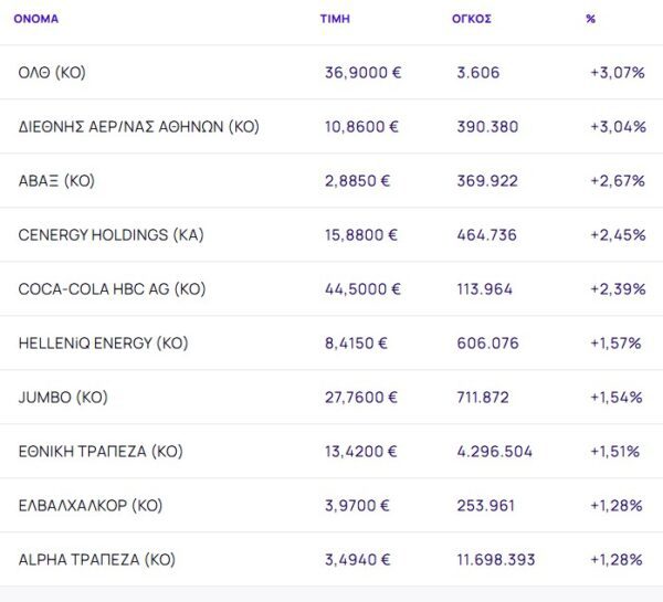 Χρηματιστήριο: Έκανε δεύτερη σερί άνοδο με τζίρο σχεδόν 400 εκατ. ευρώ και έκλεισε την εβδομάδα με +0,39%