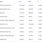 Χρηματιστήριο: Με +0,41% πάνω από τις 2.100 μονάδες και οδηγούς Viohalco, ElvalHalcor και ΔΕΗ