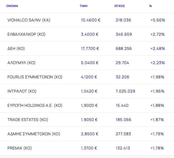 Χρηματιστήριο: Με +0,41% πάνω από τις 2.100 μονάδες και οδηγούς Viohalco, ElvalHalcor και ΔΕΗ