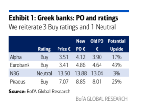 BofA: Σήμα για υπεραπόδοση της Ελλάδας και το 2026
