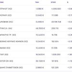 Χρηματιστήριο: Επιστροφή στις 2.100 μονάδες - Ισχυρά κέρδη για Eurobank και Intralot