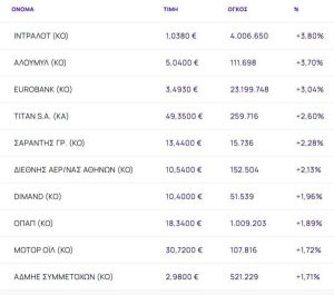 Χρηματιστήριο: Επιστροφή στις 2.100 μονάδες - Ισχυρά κέρδη για Eurobank και Intralot