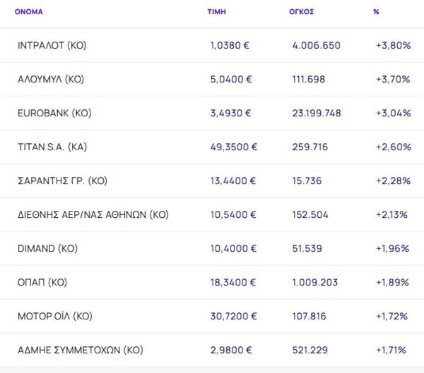 Χρηματιστήριο: Επιστροφή στις 2.100 μονάδες - Ισχυρά κέρδη για Eurobank και Intralot