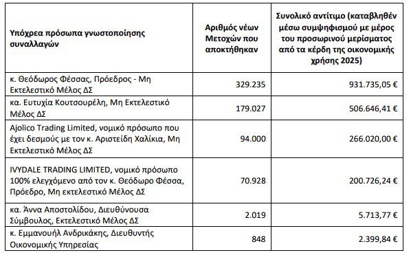 BriQ Properties: Τα μέλη του ΔΣ που συμμετείχαν στην επανεπένδυση μερίσματος