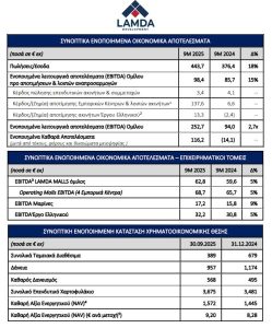 Lamda: Στα 116 εκατ. ευρώ τα καθαρά κέρδη στο 9μηνο - Στα 253 εκατ. ευρώ τα EBITDA
