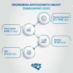 ελίν: Μειωμένα έσοδα και EBITDA στο 9μηνο
