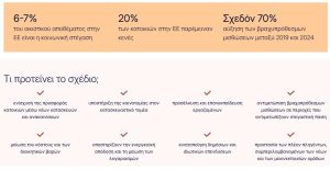 Κομισιόν: Παρουσίασε τα μέτρα για την αντιμετώπιση της στεγαστικής κρίσης