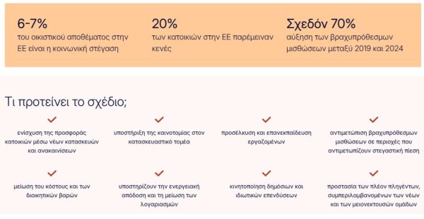 Κομισιόν: Παρουσίασε τα μέτρα για την αντιμετώπιση της στεγαστικής κρίσης