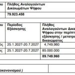 Alpha Bank: Με έμμεσο ποσοστό 3,45% η JP Morgan και +3,88% από χρηματοοικονομικά προϊόντα