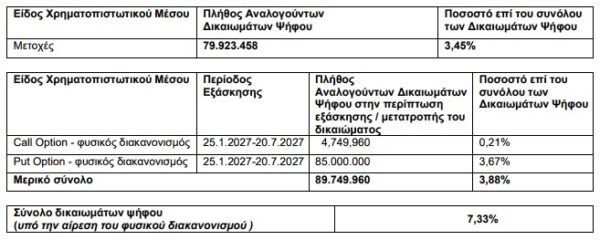 Alpha Bank: Με έμμεσο ποσοστό 3,45% η JP Morgan και +3,88% από χρηματοοικονομικά προϊόντα