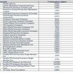 Eurobank: Στο 32,67% το ποσοστό της Fairfax, στο 4,99% η συμμετοχή της FMR