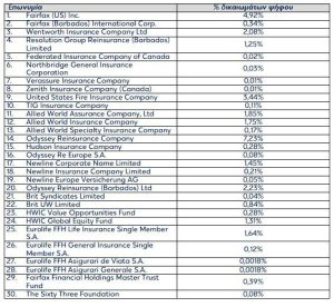 Eurobank: Στο 32,67% το ποσοστό της Fairfax, στο 4,99% η συμμετοχή της FMR