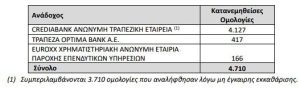 Aktor: Σε ιδιώτες επενδυτές το 53,6% των ομολογιών - Στο 4,70% η τελική απόδοση