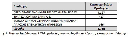 Aktor: Σε ιδιώτες επενδυτές το 53,6% των ομολογιών - Στο 4,70% η τελική απόδοση