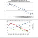 Στο 8,6% το ποσοστό ανεργίας τον Οκτώβριο σύμφωνα με την ΕΛΣΤΑΤ