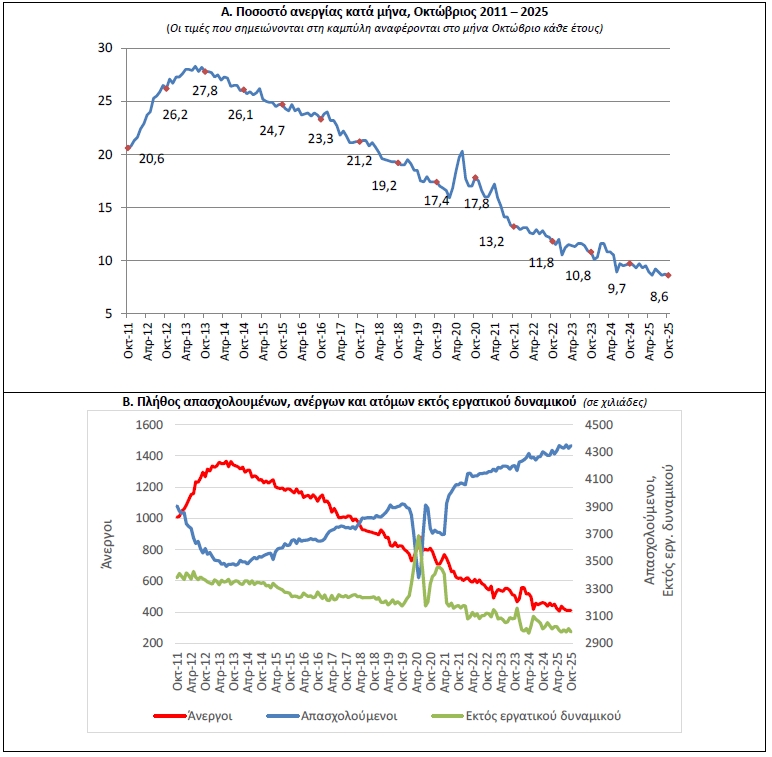 Στο 8,6% το ποσοστό ανεργίας τον Οκτώβριο σύμφωνα με την ΕΛΣΤΑΤ