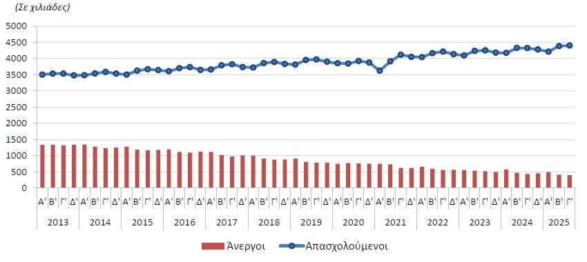 Μείωση των ανέργων κατά 4,5% σε σχέση με το προηγούμενο τρίμηνο σύμφωνα με την ΕΛΣΤΑΤ