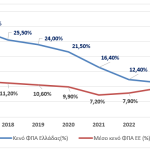 ΑΑΔΕ: Νέα σημαντική μείωση του κενού ΦΠΑ στην Ελλάδα - Υποχώρησε 61% σε έξι χρόνια