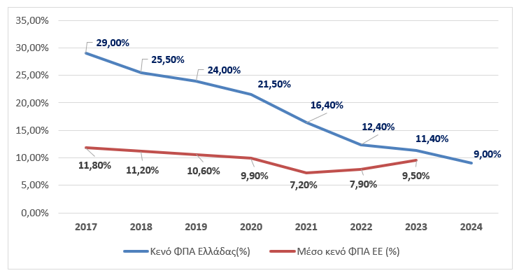 ΑΑΔΕ: Νέα σημαντική μείωση του κενού ΦΠΑ στην Ελλάδα - Υποχώρησε 61% σε έξι χρόνια