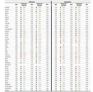 DBRS: Κατεβάζει οριακά στο 2% την ανάπτυξη της ελληνικής οικονομίας για το 2026