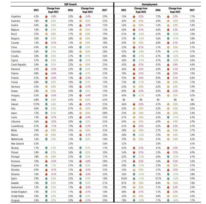 DBRS: Κατεβάζει οριακά στο 2% την ανάπτυξη της ελληνικής οικονομίας για το 2026