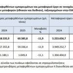 ΕΛΣΤΑΤ: Πτώση 11,9% στα οδικά φορτία το β' τρίμηνο του 2025 - Financial Report