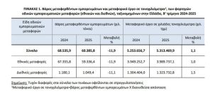 ΕΛΣΤΑΤ: Πτώση 11,9% στα οδικά φορτία το β' τρίμηνο του 2025 - Financial Report
