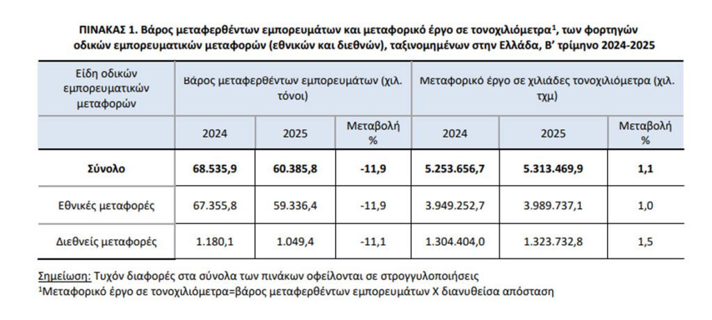 ΕΛΣΤΑΤ: Πτώση 11,9% στα οδικά φορτία το β' τρίμηνο του 2025 - Financial Report
