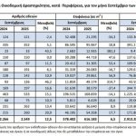 ΕΛΣΤΑΤ: Ανοδος 12,5% στην οικοδομική δραστηριότητα το Σεπτέμβριο - Financial Report