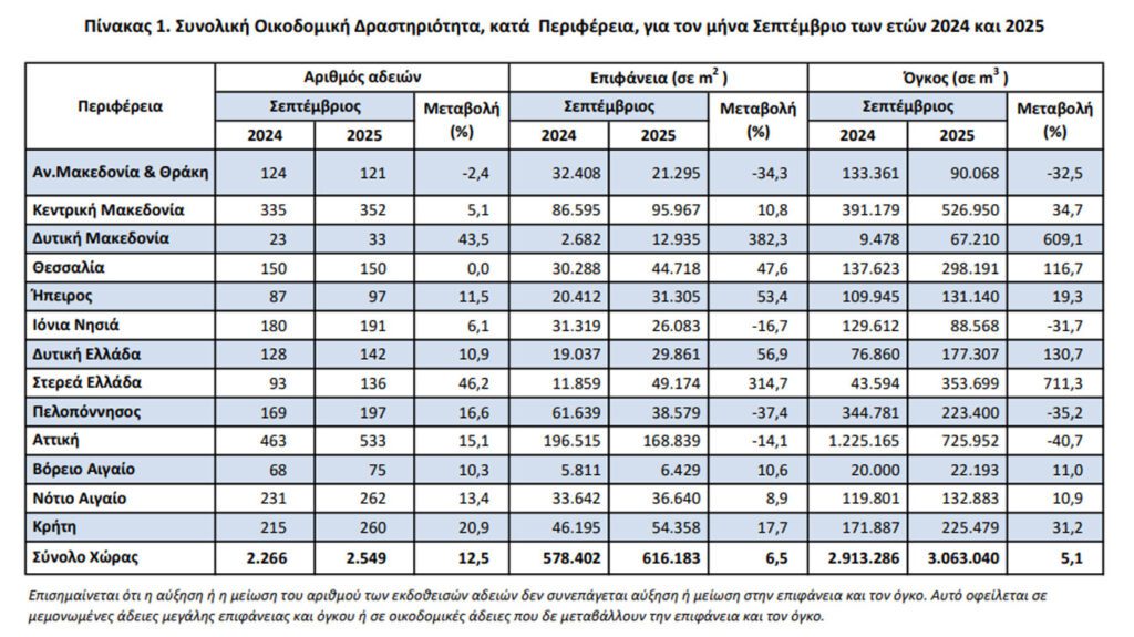 ΕΛΣΤΑΤ: Ανοδος 12,5% στην οικοδομική δραστηριότητα το Σεπτέμβριο - Financial Report