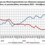 ΕΛΣΤΑΤ: Αύξηση 0,6% στη δύναμη του εμπορικού στόλου τον Οκτώβριο 2025 - Financial Report