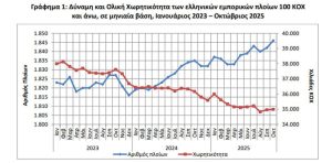 ΕΛΣΤΑΤ: Αύξηση 0,6% στη δύναμη του εμπορικού στόλου τον Οκτώβριο 2025 - Financial Report