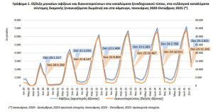 ΕΛΣΤΑΤ: Αύξηση σε αφίξεις και διανυκτερεύσεις τον Οκτώβριο 2025 - Financial Report