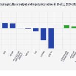 Ρυθμός μεταβολής επιλεγμένων δεικτών τιμών γεωργικής παραγωγής και εισροών στην ΕΕ, 2024-2025 (%), ιστόγραμμα. Σύνδεσμος για το πλήρες σύνολο δεδομένων παρακάτω.