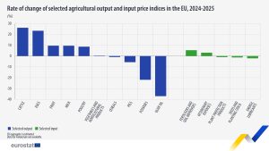 Ρυθμός μεταβολής επιλεγμένων δεικτών τιμών γεωργικής παραγωγής και εισροών στην ΕΕ, 2024-2025 (%), ιστόγραμμα. Σύνδεσμος για το πλήρες σύνολο δεδομένων παρακάτω.
