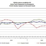ΕΛΣΤΑΤ: Οριακή άνοδος 0,1% στις τιμές παραγωγού τον Νοέμβριο - Financial Report