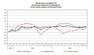 ΕΛΣΤΑΤ: Οριακή άνοδος 0,1% στις τιμές παραγωγού τον Νοέμβριο - Financial Report